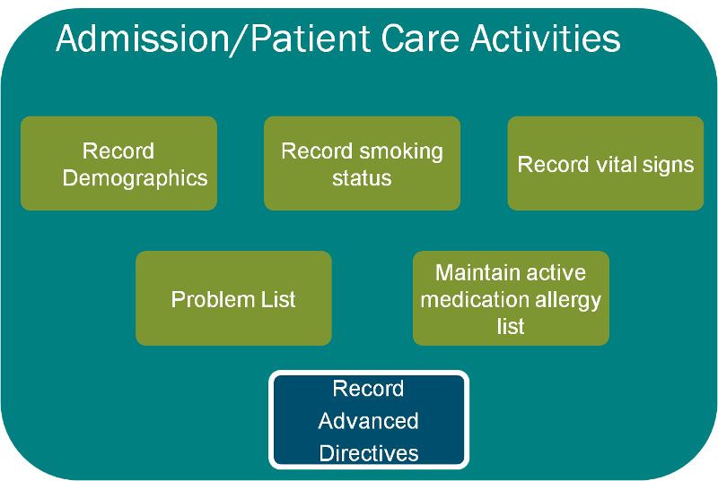 admission patient care activities.png